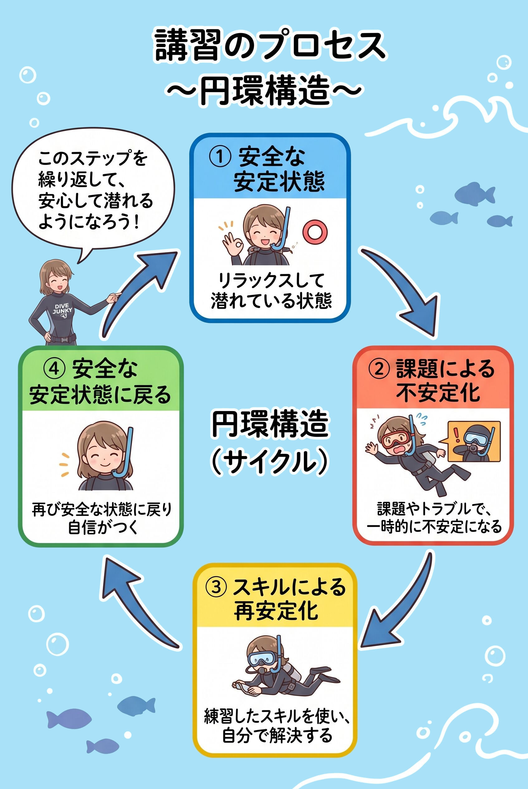 Open Water 講習のプロセス